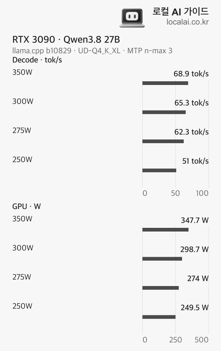 RTX 3090 decode at 68.9, 65.3, 62.3 and 51.0 tok/s, with GPU power at 347.7, 298.7, 274.0 and 249.5W across caps