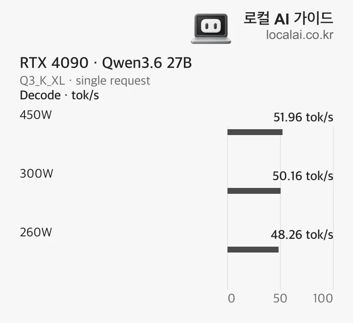 RTX 4090 decode speeds of 51.96, 50.16 and 48.26 tok/s at 450, 300 and 260W power caps