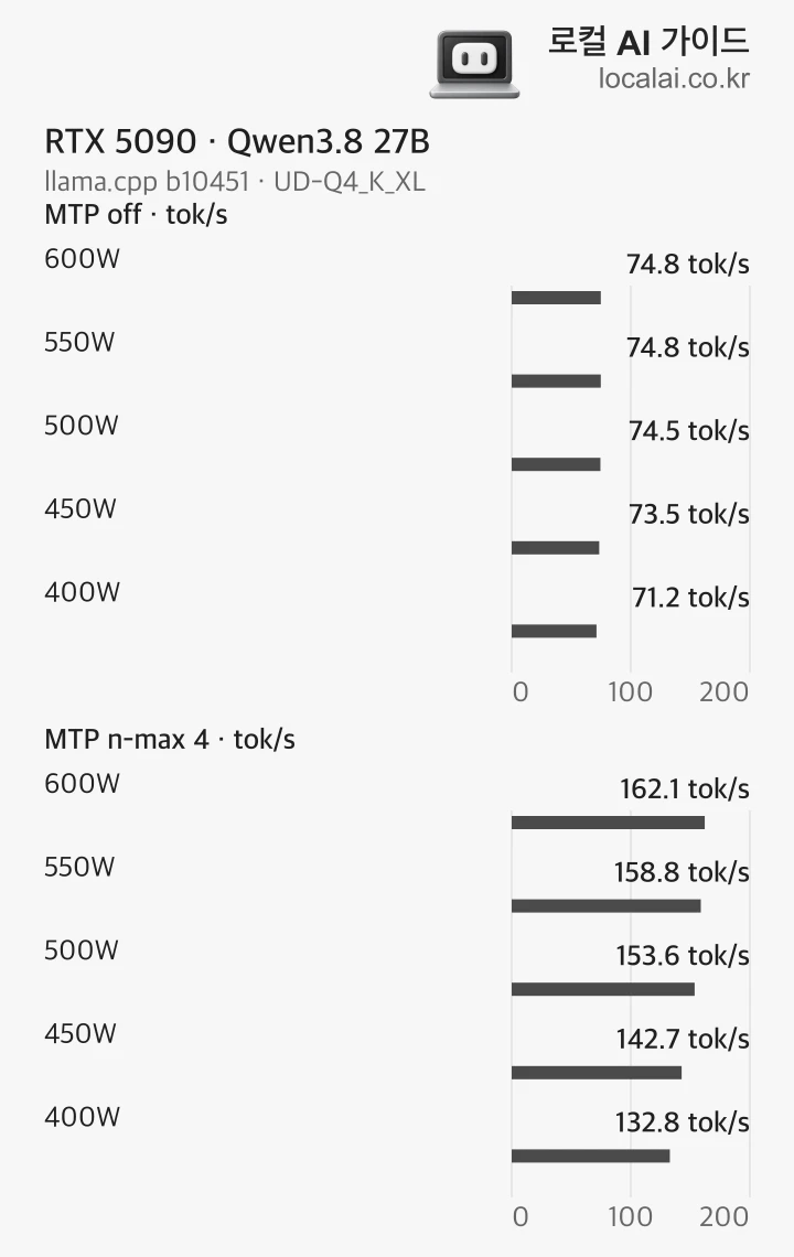 RTX 5090 decode with MTP off and n-max 4 across 600, 550, 500, 450 and 400W caps