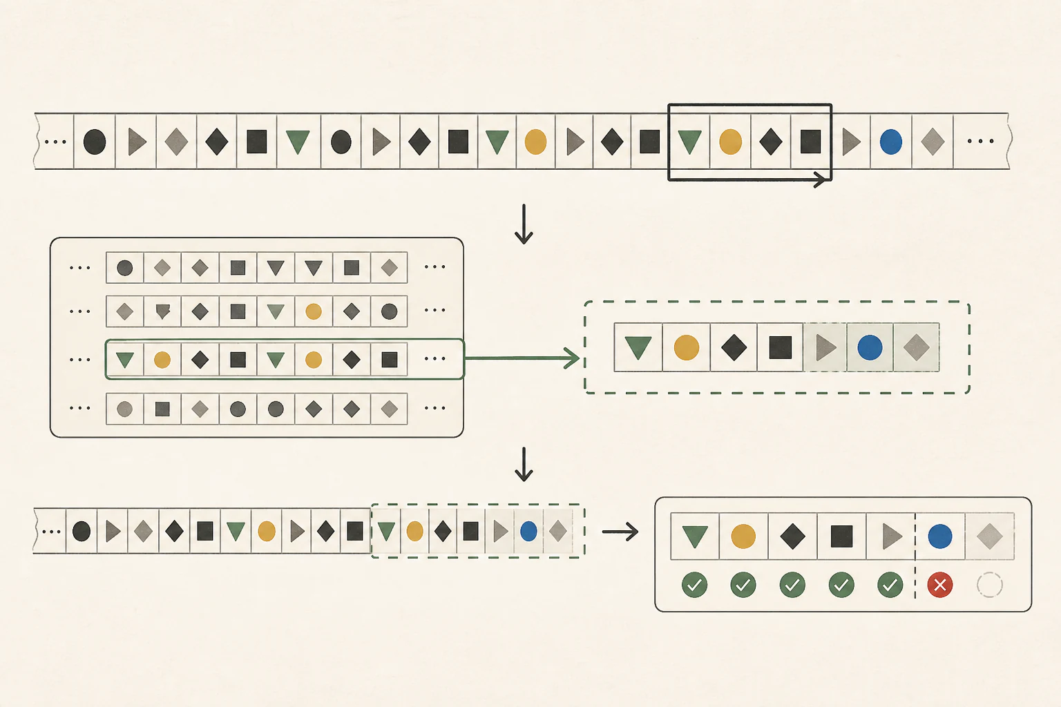 最近の入力から同じトークンブロックを検出し、次の候補をコピーして提案するn-gram検索図