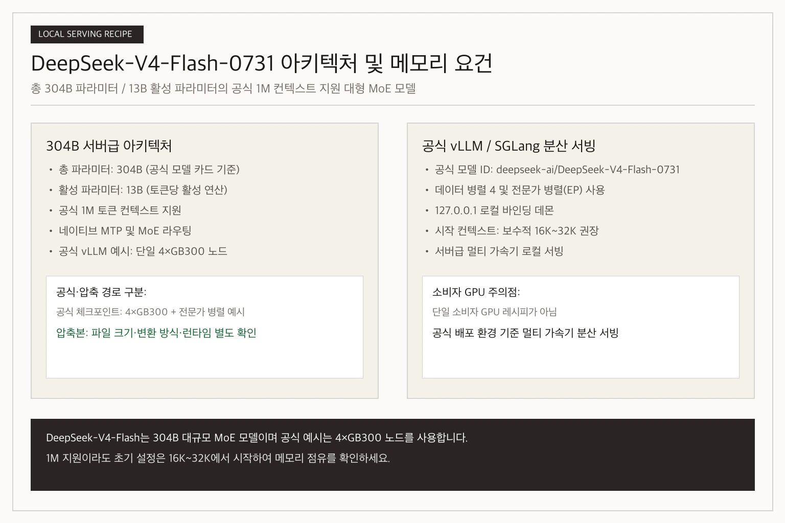 DeepSeek-V4-Flash-0731 304B MoE 모델의 13B 활성 파라미터 및 4×GB300 공식 배치 다이어그램