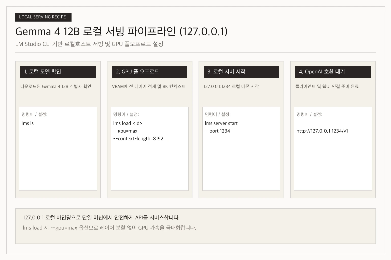 LM Studio CLI를 이용한 Gemma 4 12B 로컬 서빙 시작 및 GPU 풀오프로드와 8K 컨텍스트 설정 흐름도