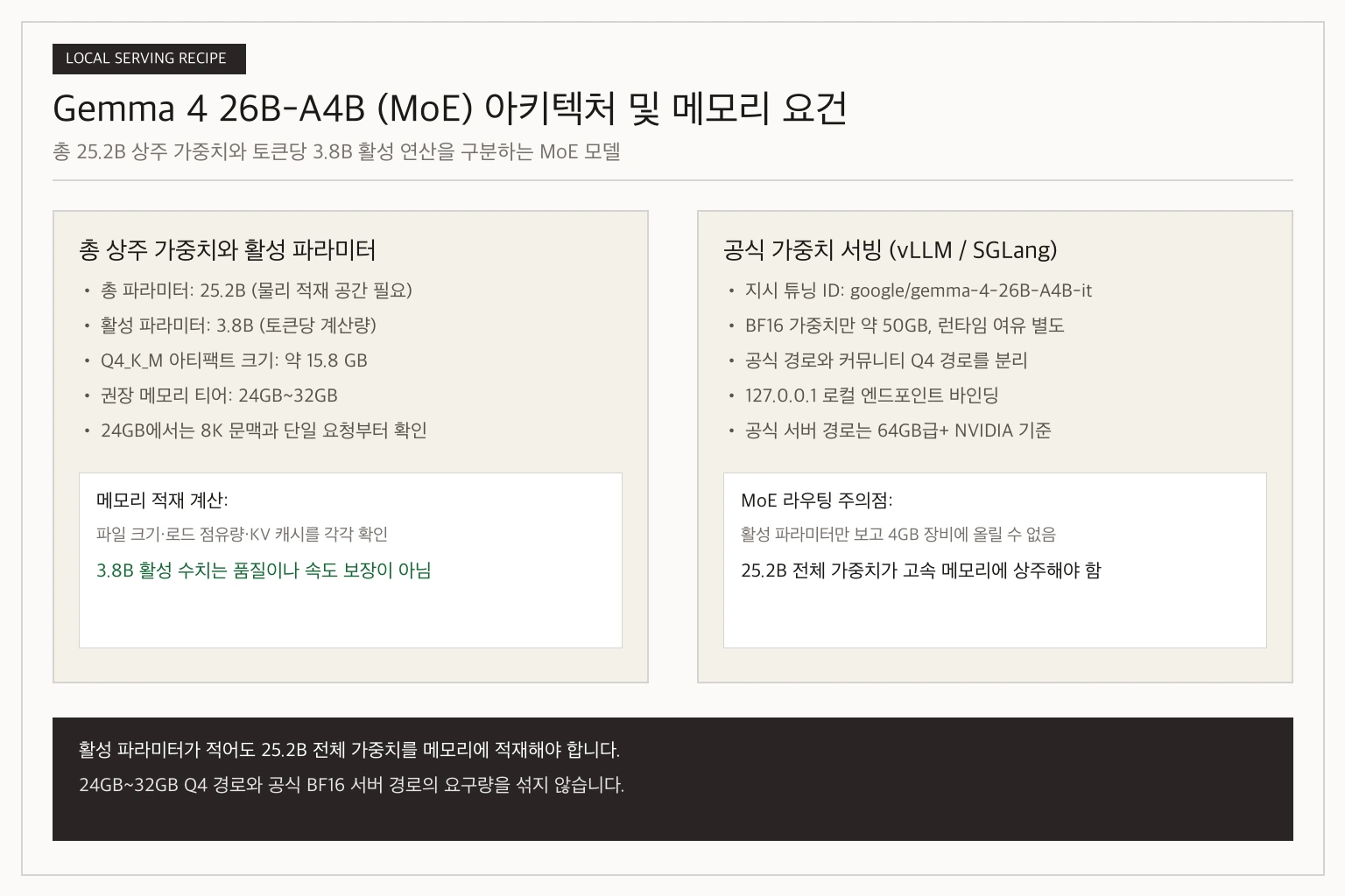 Gemma 4 26B-A4B MoE 모델의 총 25.2B 상주 가중치와 토큰당 3.8B 활성 파라미터 메모리 배치도