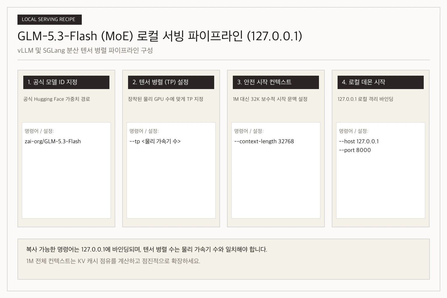 멀티 가속기 분산 노드에서 zai-org/GLM-5.3-Flash 공식 모델 ID로 vLLM 및 SGLang 서버를 시작하는 구조도
