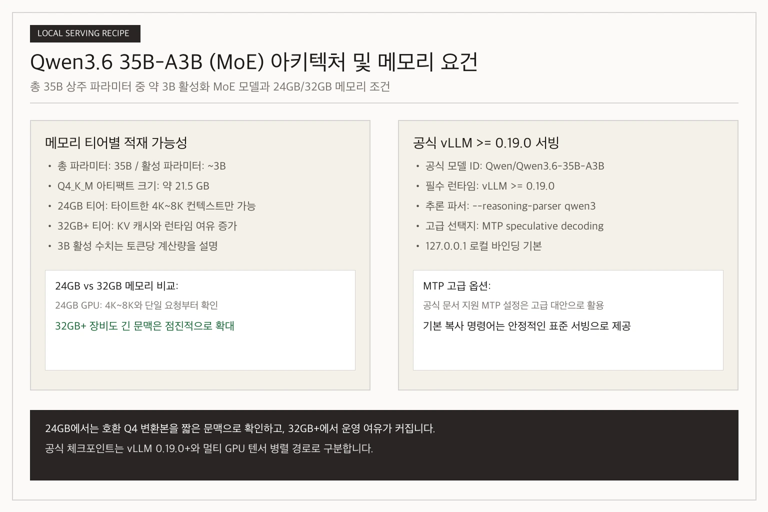 Qwen3.6 35B-A3B 모델의 35B 총 파라미터 적재 및 약 3B 활성 파라미터 Q4 양자화 메모리 비교도