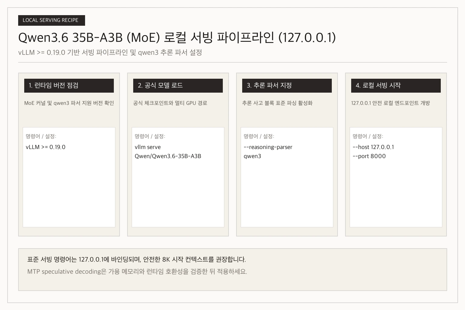 vLLM 0.19.0 이상 런타임에서 Qwen3.6 35B-A3B qwen3 추론 파서와 서빙 명령어를 설정하는 흐름도