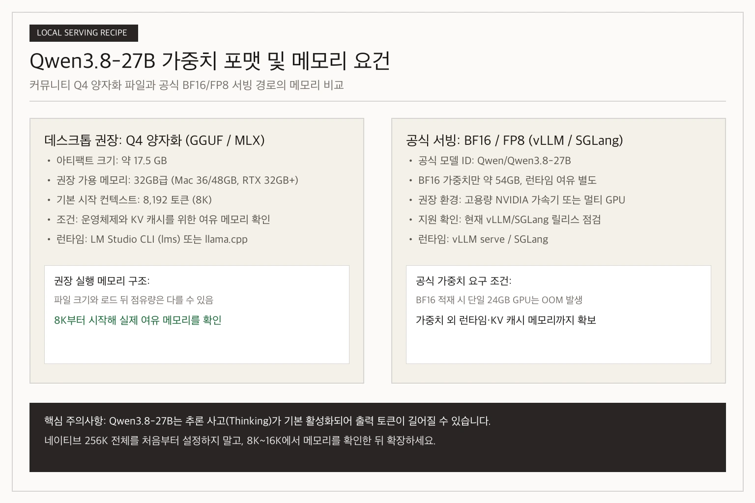 Qwen3.8-27B 모델의 Q4 GGUF 커뮤니티 변환 파일과 공식 BF16 가중치 구조 및 필요 메모리 비교 다이어그램