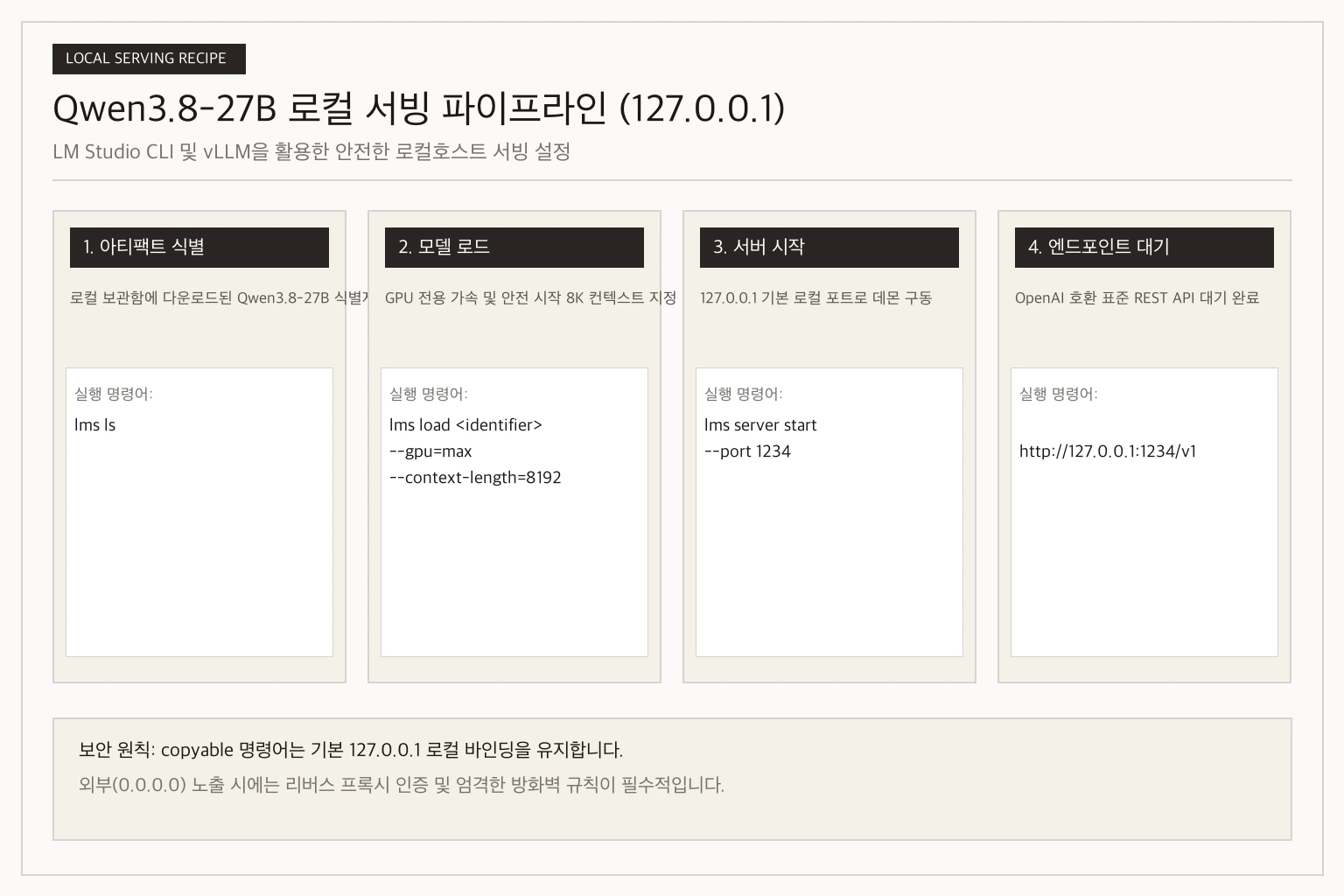 LM Studio 및 vLLM을 활용한 Qwen3.8-27B 127.0.0.1 로컬 서버 구동과 포트 및 기본 컨텍스트 설정 흐름도