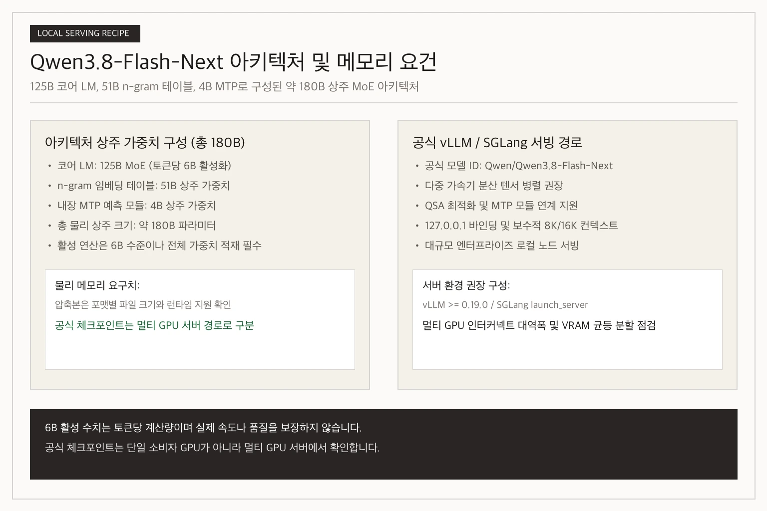 Qwen3.8-Flash-Next의 125B 코어 LM, 51B n-gram 테이블, 4B MTP를 포함한 180B 상주 가중치 구조도